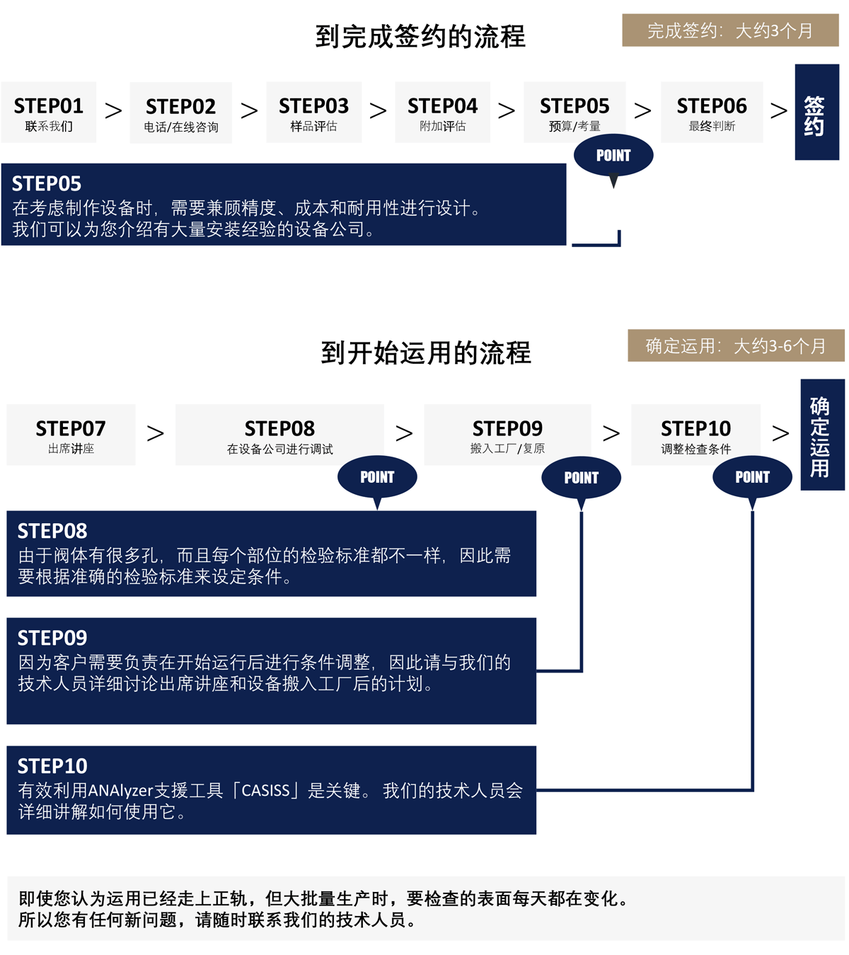 運用開始までの流れ