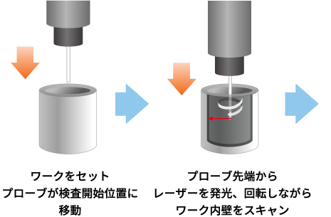 ワークをセットプローブが検査開始位置に移動／プローブ先端からレーザーを発光、回転しながらワーク内壁をスキャン