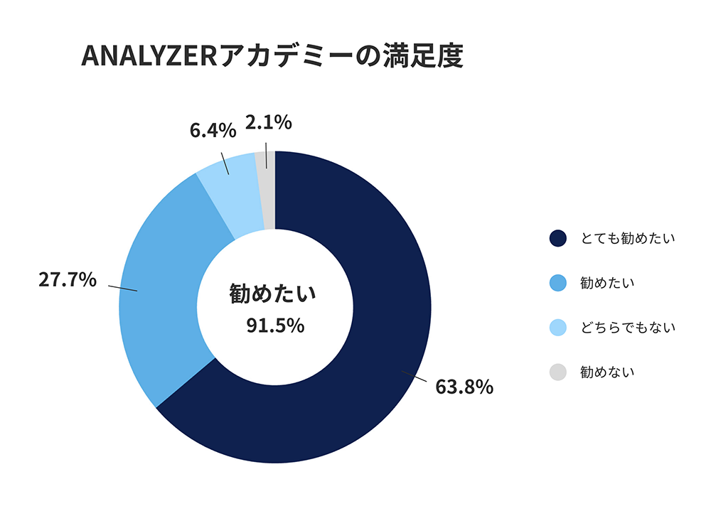 ANALYZERのサポート体制 満足度調査