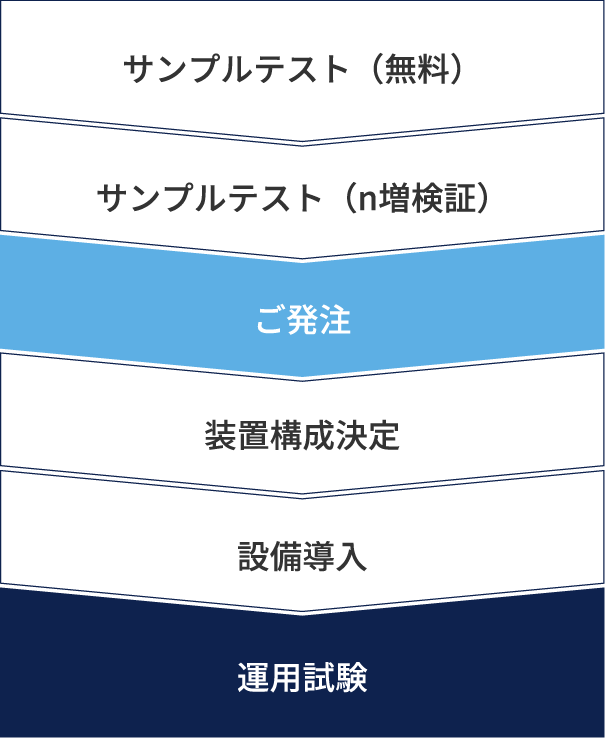 ANALYZERの導入フロー